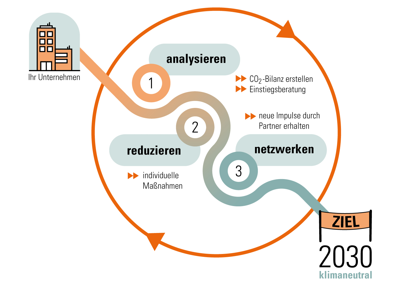 A³ klimaneutral Roadmap