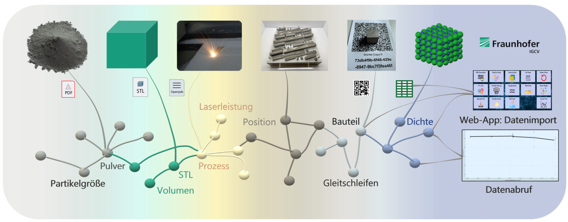 Vernetztes Datenmanagement in der Produktion